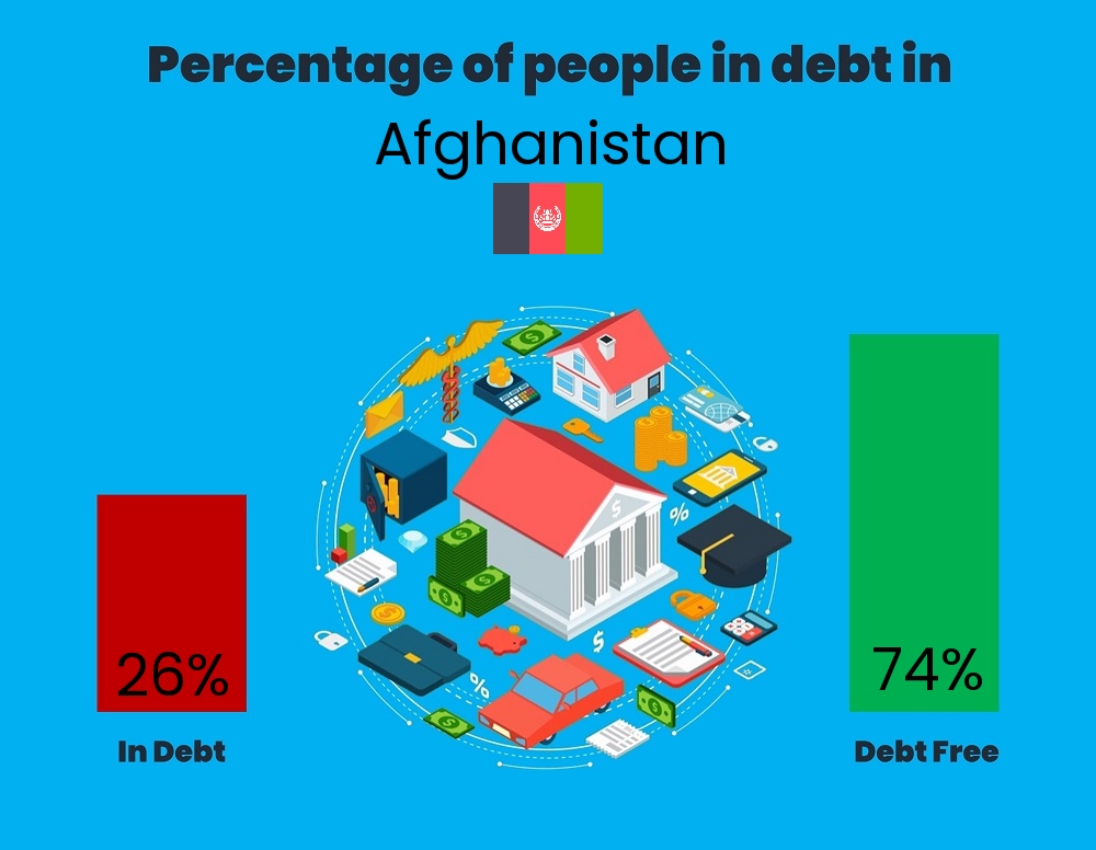 Chart showing the percentage of people who are in debt in Afghanistan