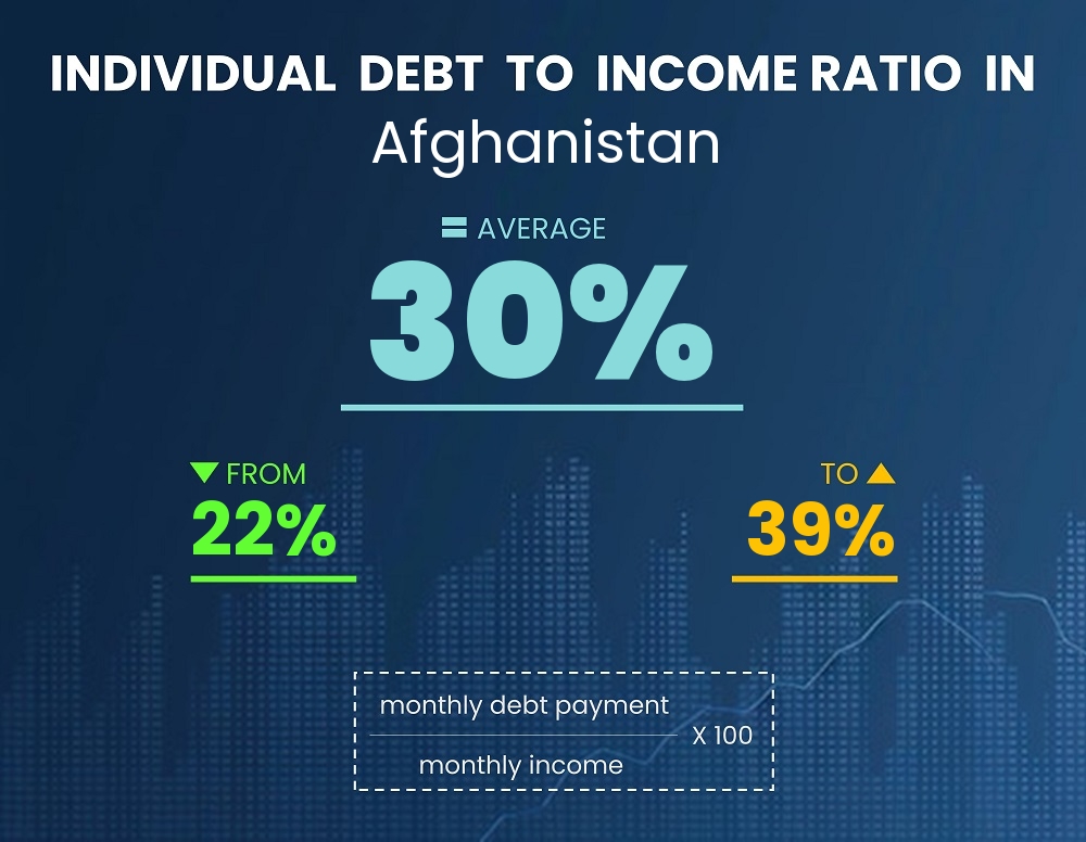 Chart showing debt-to-income ratio in Afghanistan