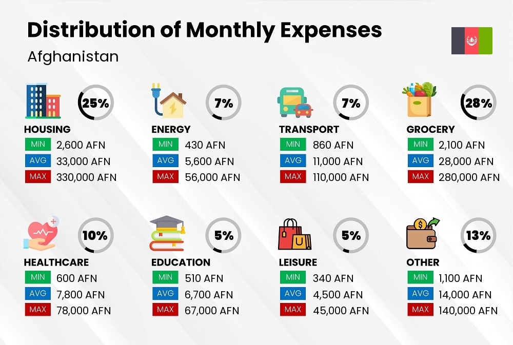 Distribution of monthly cost of living expenses in Afghanistan