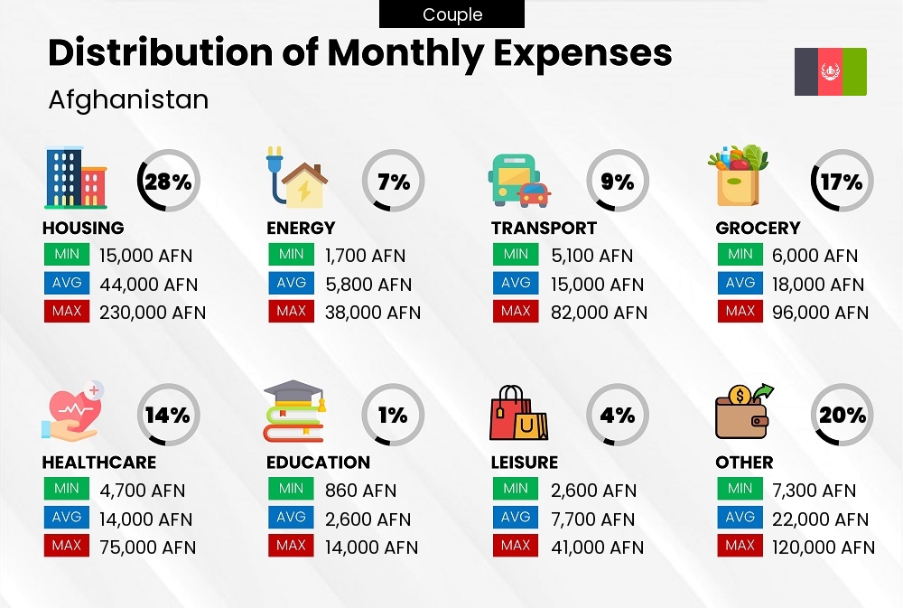 Distribution of monthly cost of living expenses of a couple in Afghanistan