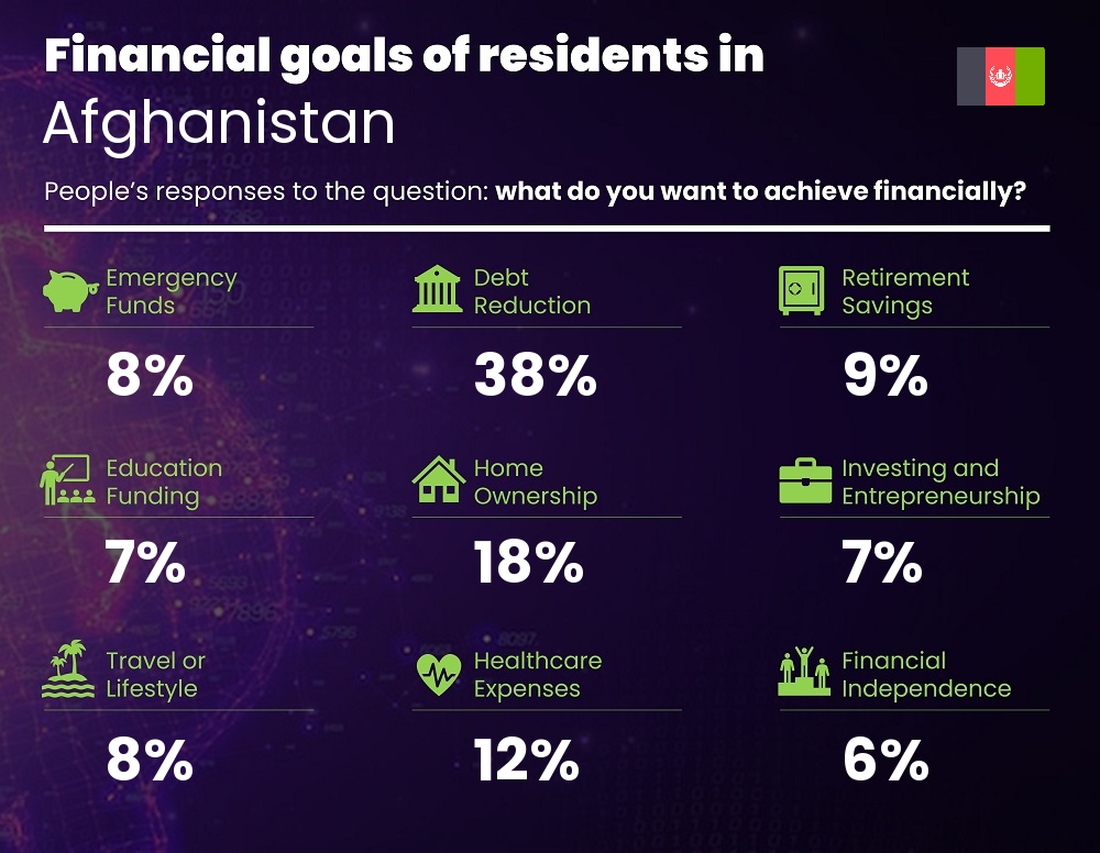 Financial goals and targets of couples living in Afghanistan