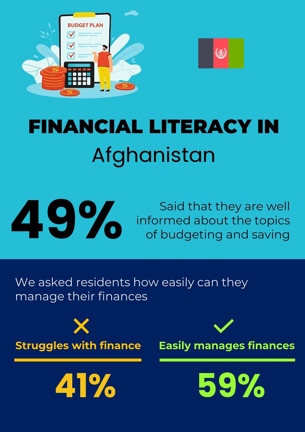 Financial literacy and difficulty in budgeting and financial planning in Afghanistan