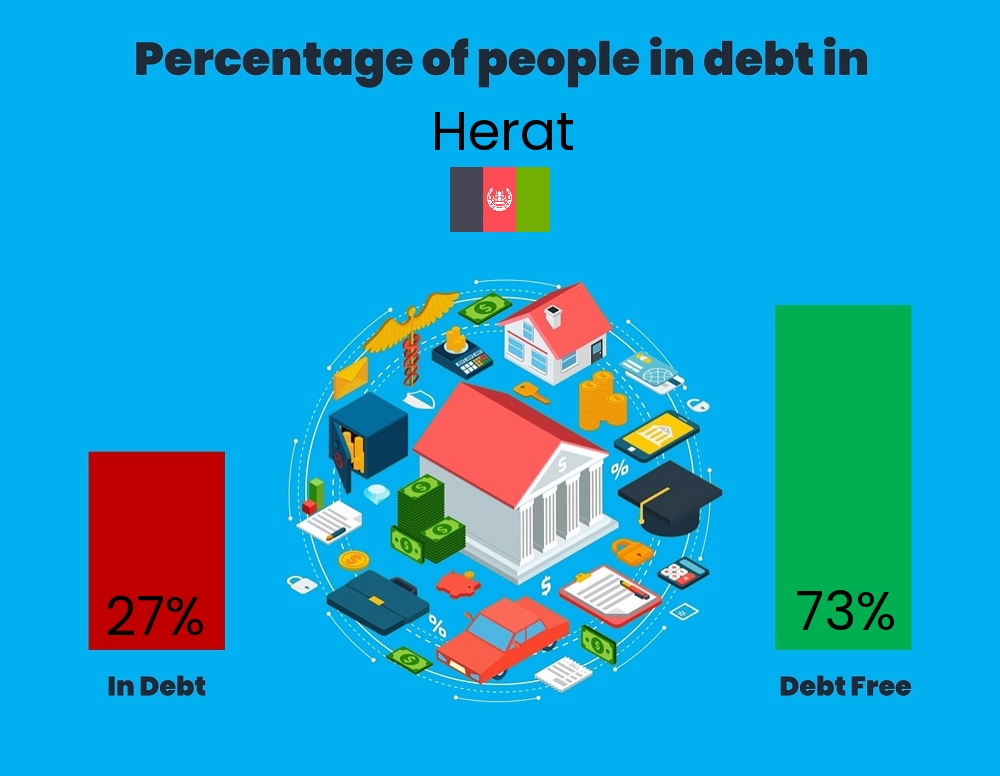 Chart showing the percentage of couples who are in debt in Herat