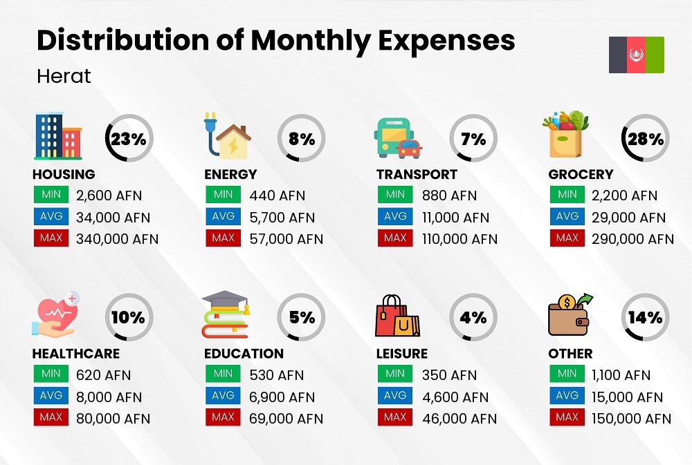 Distribution of monthly cost of living expenses in Herat