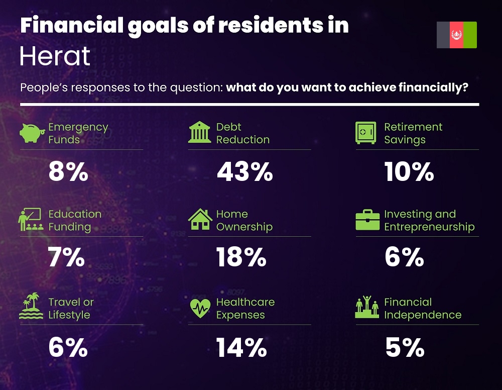 Financial goals and targets of couples living in Herat