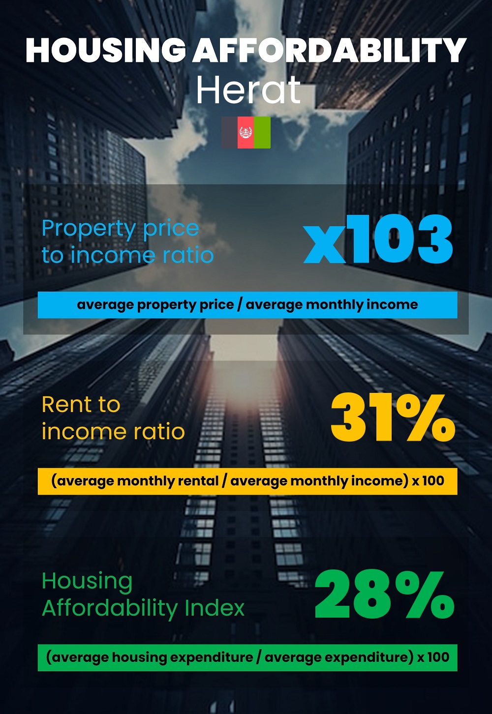 Housing and accommodation affordability, property price to income ratio, rent to income ratio, and housing affordability index chart in Herat