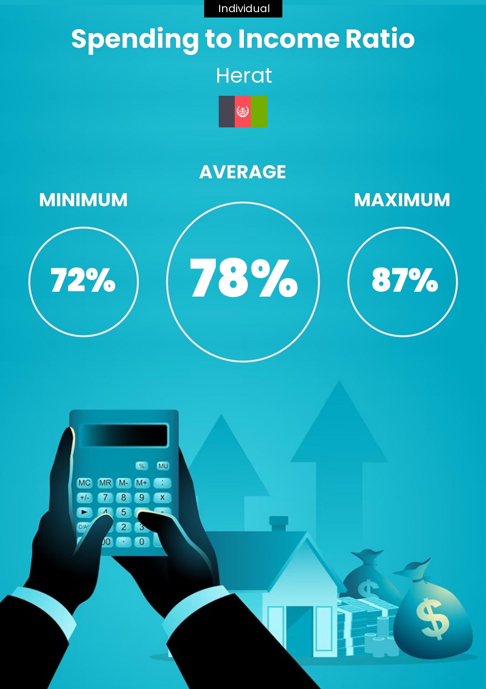 Single person or Individual cost of living and expenditure to income ratio in Herat