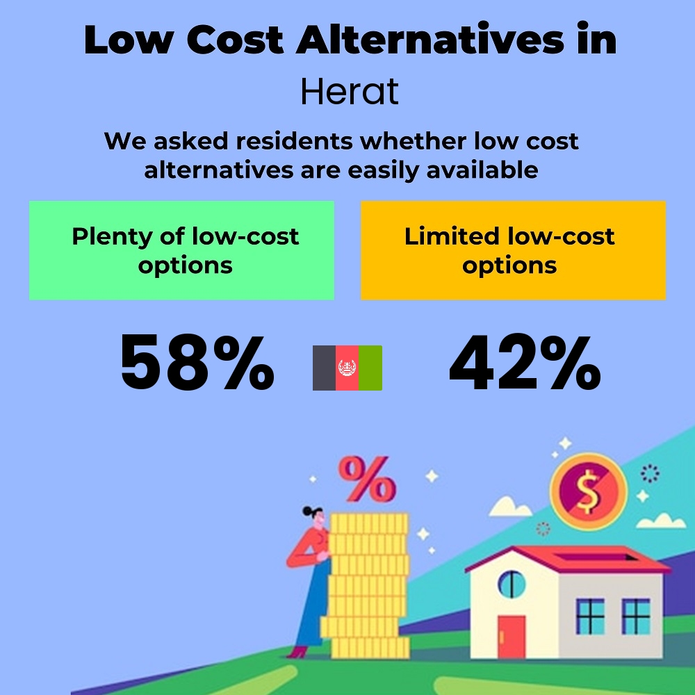 How easily is cost-cutting. Are there plenty of low-cost options in Herat