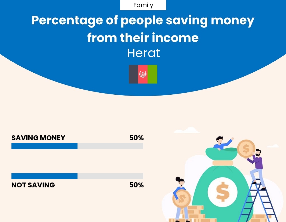 Percentage of families who manage to save money from their income every month in Herat