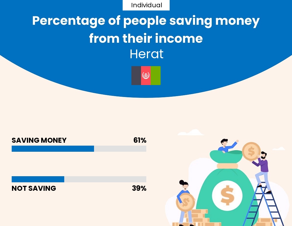 Percentage of individuals who manage to save money from their income every month in Herat