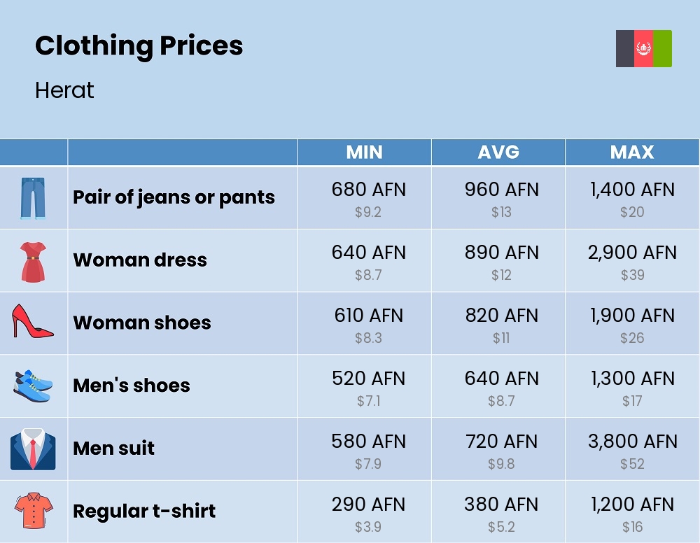 Chart showing the prices and cost of clothing and accessories in Herat