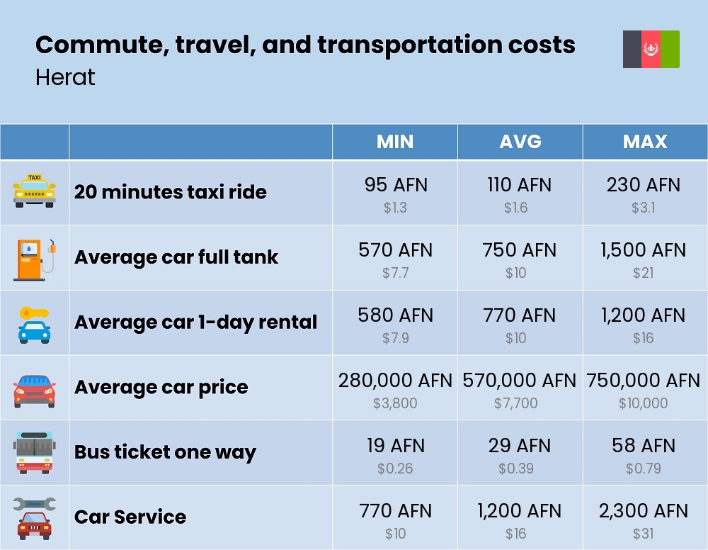 Chart showing the prices and cost of commute, travel, and transportation in Herat