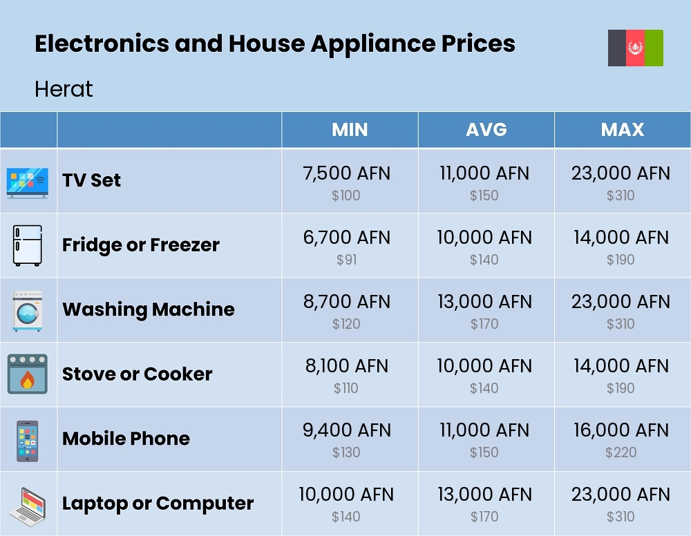 Chart showing the prices and cost of electronic devices and appliances in Herat