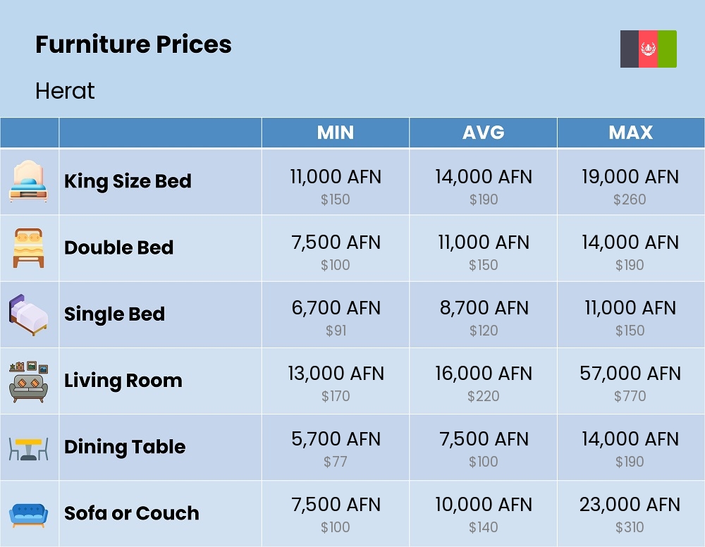 Chart showing the prices and cost of furniture in Herat