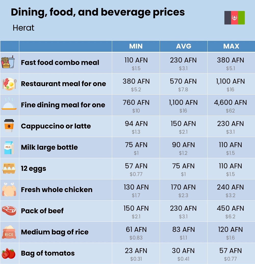 Chart showing the prices and cost of grocery, food, restaurant meals, market, and beverages in Herat