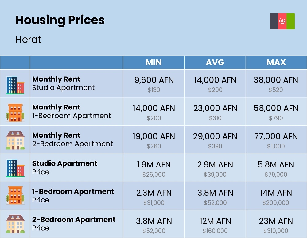 Chart showing the prices and cost of housing, accommodation, and rent in Herat