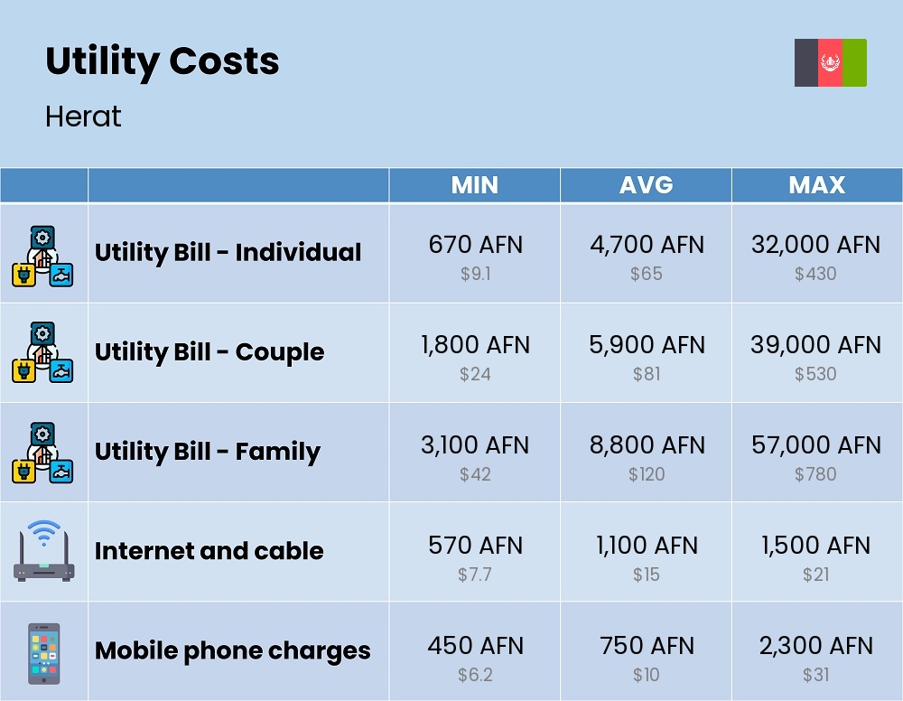 Chart showing the prices and cost of utility, energy, water, and gas for a family in Herat