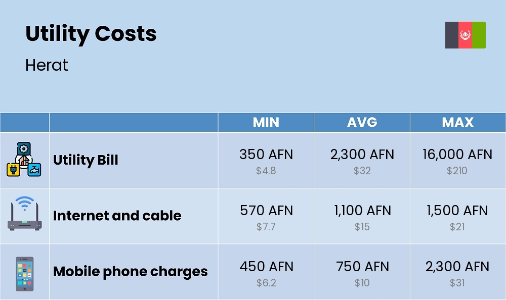 Chart showing the prices and cost of utility, energy, water, and gas in Herat