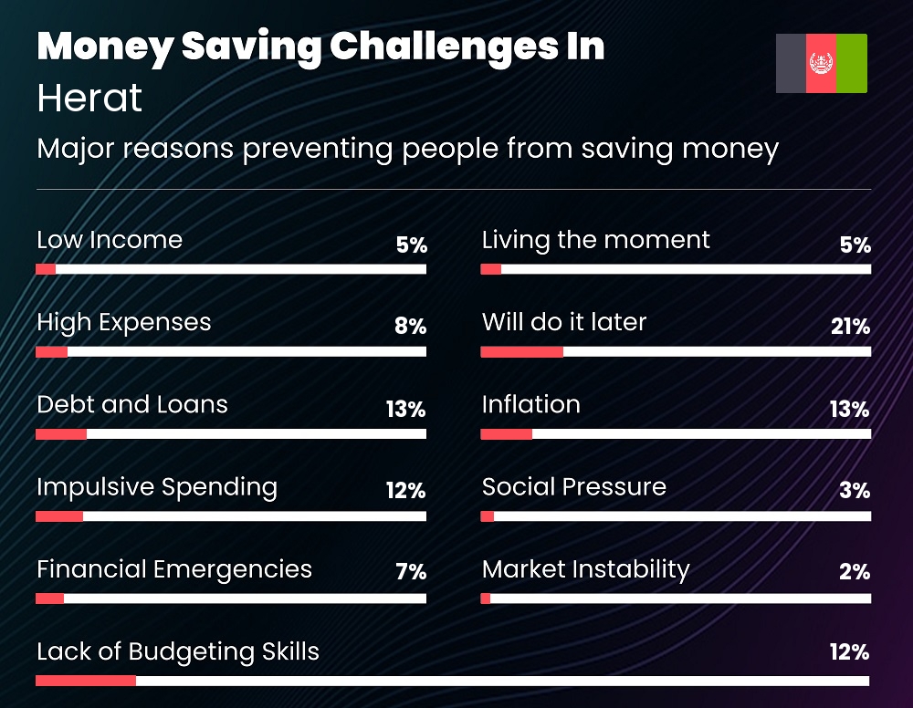 Reasons that make it difficult for couples to save money in Herat