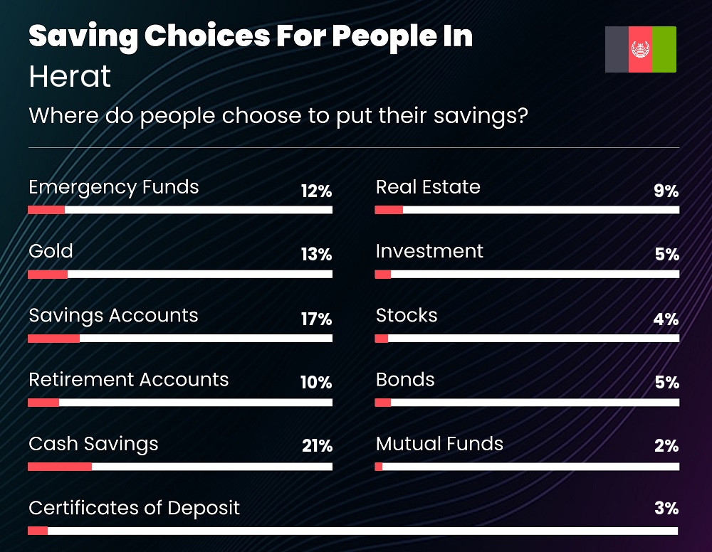 Where do families choose to put their savings in Herat