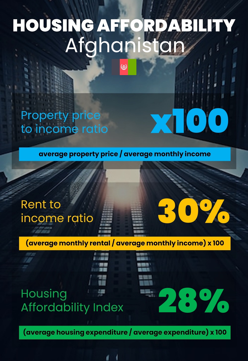 Housing and accommodation affordability, property price to income ratio, rent to income ratio, and housing affordability index chart in Afghanistan