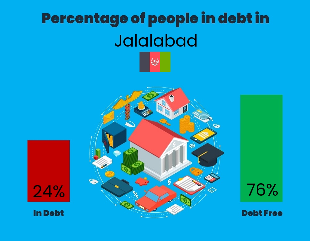 Chart showing the percentage of couples who are in debt in Jalalabad