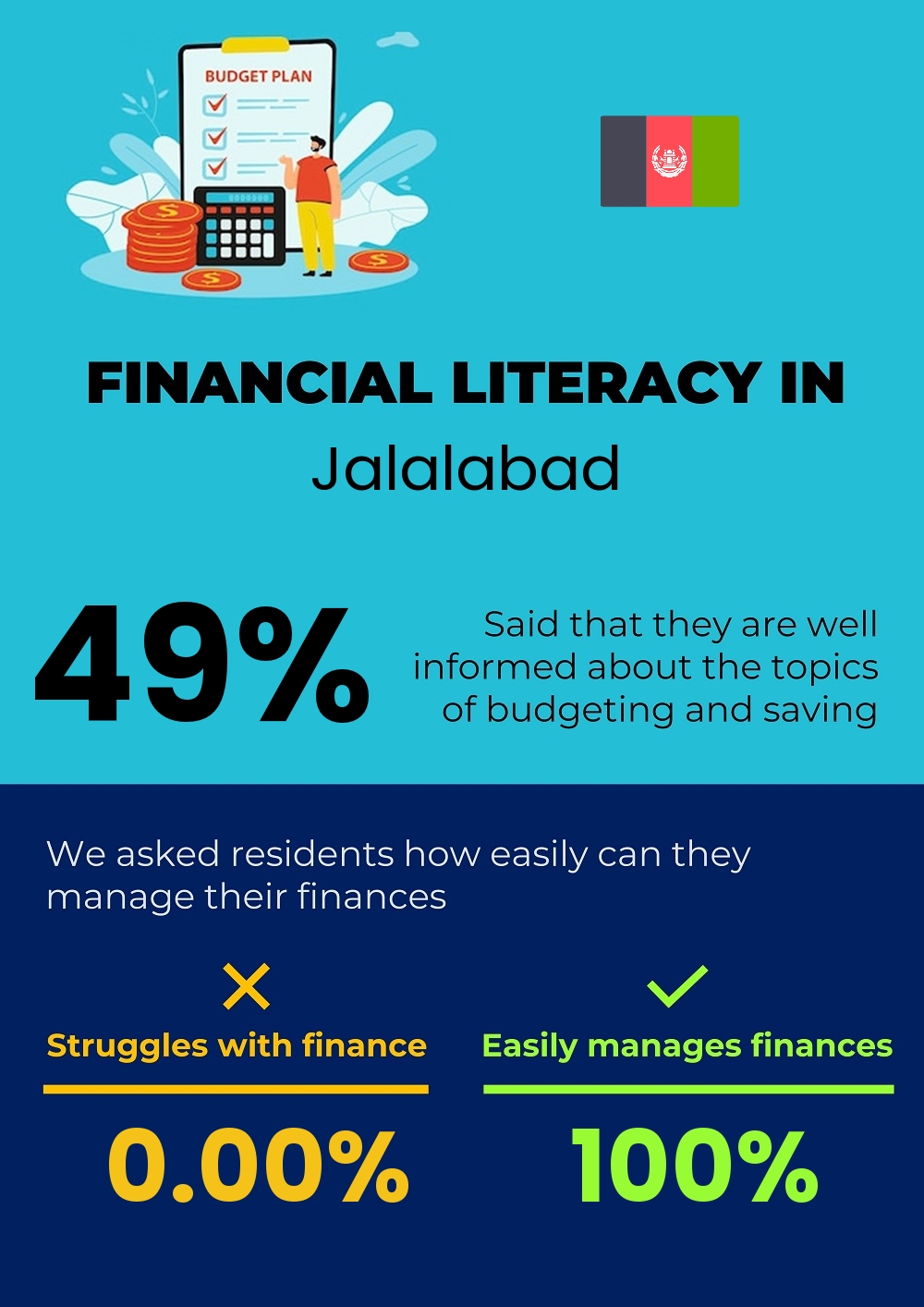 Financial literacy and difficulty in budgeting and financial planning for couples in Jalalabad