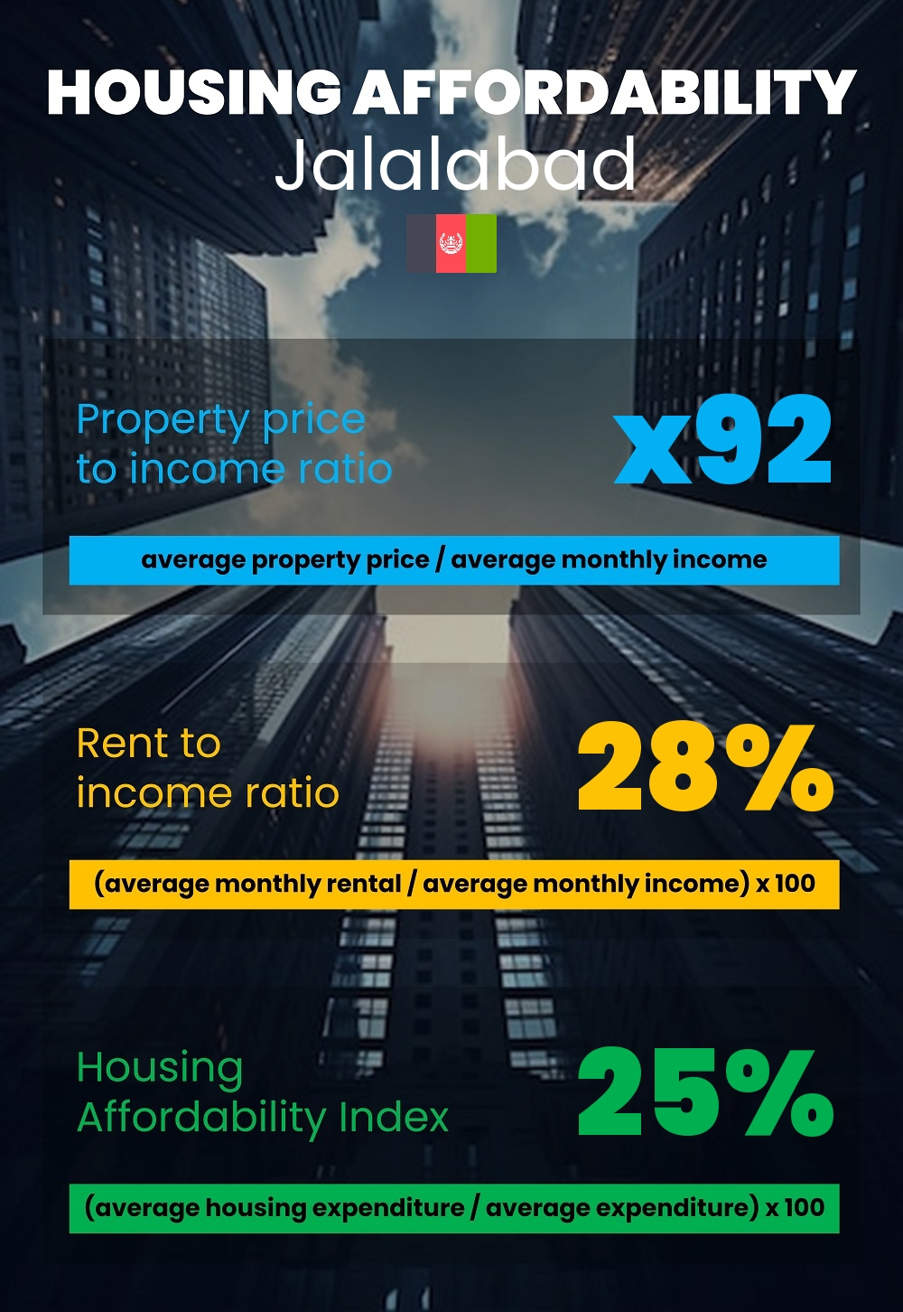 Housing and accommodation affordability, property price to income ratio, rent to income ratio, and housing affordability index chart in Jalalabad