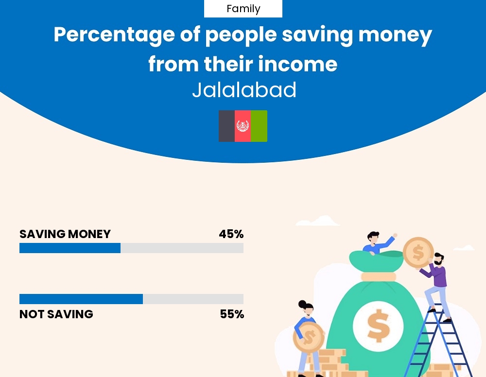 Percentage of families who manage to save money from their income every month in Jalalabad