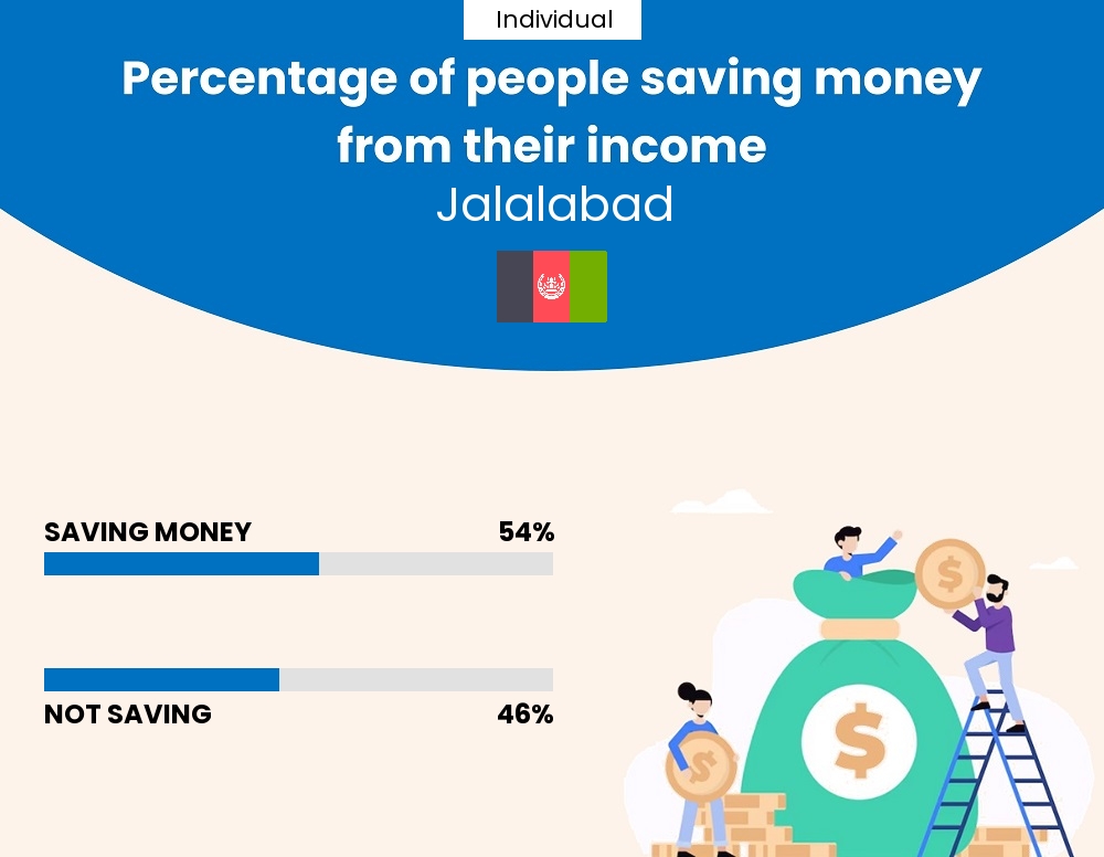 Percentage of individuals who manage to save money from their income every month in Jalalabad