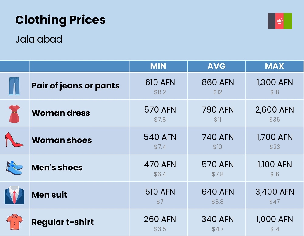 Chart showing the prices and cost of clothing and accessories in Jalalabad