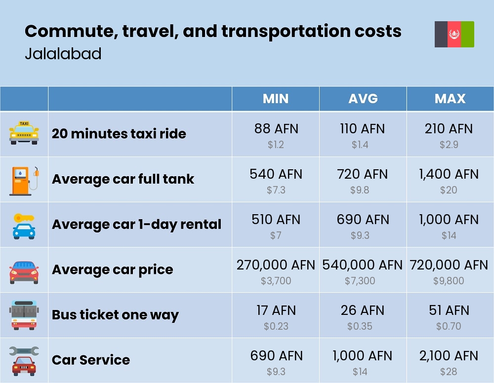 Chart showing the prices and cost of commute, travel, and transportation in Jalalabad