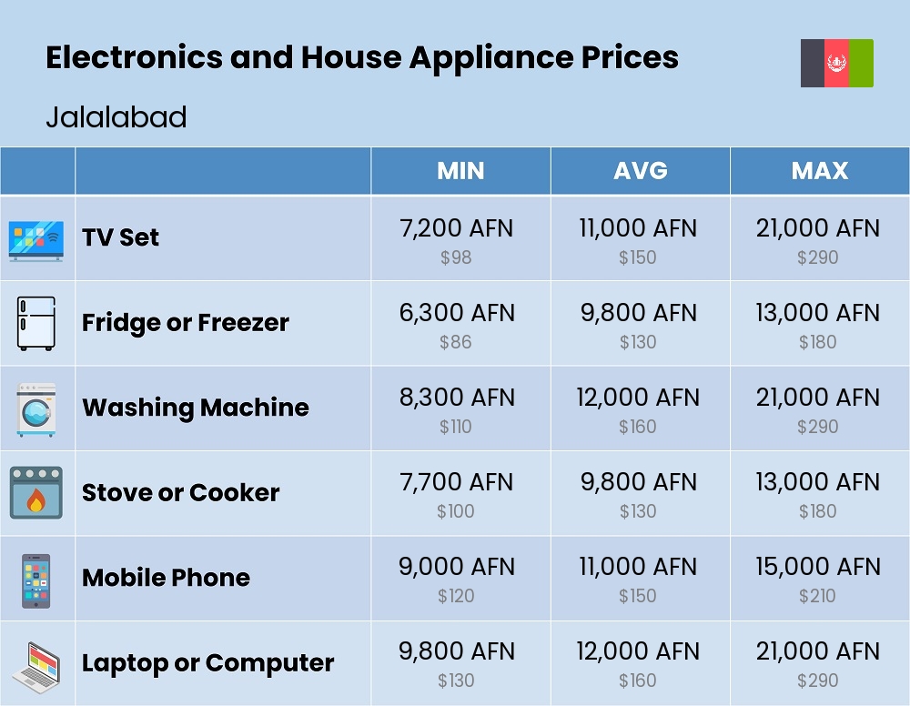 Chart showing the prices and cost of electronic devices and appliances in Jalalabad