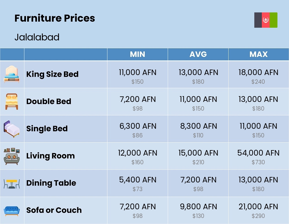 Chart showing the prices and cost of furniture in Jalalabad