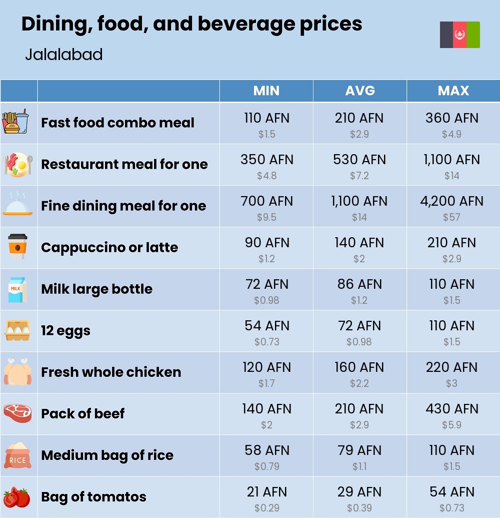 Chart showing the prices and cost of grocery, food, restaurant meals, market, and beverages in Jalalabad