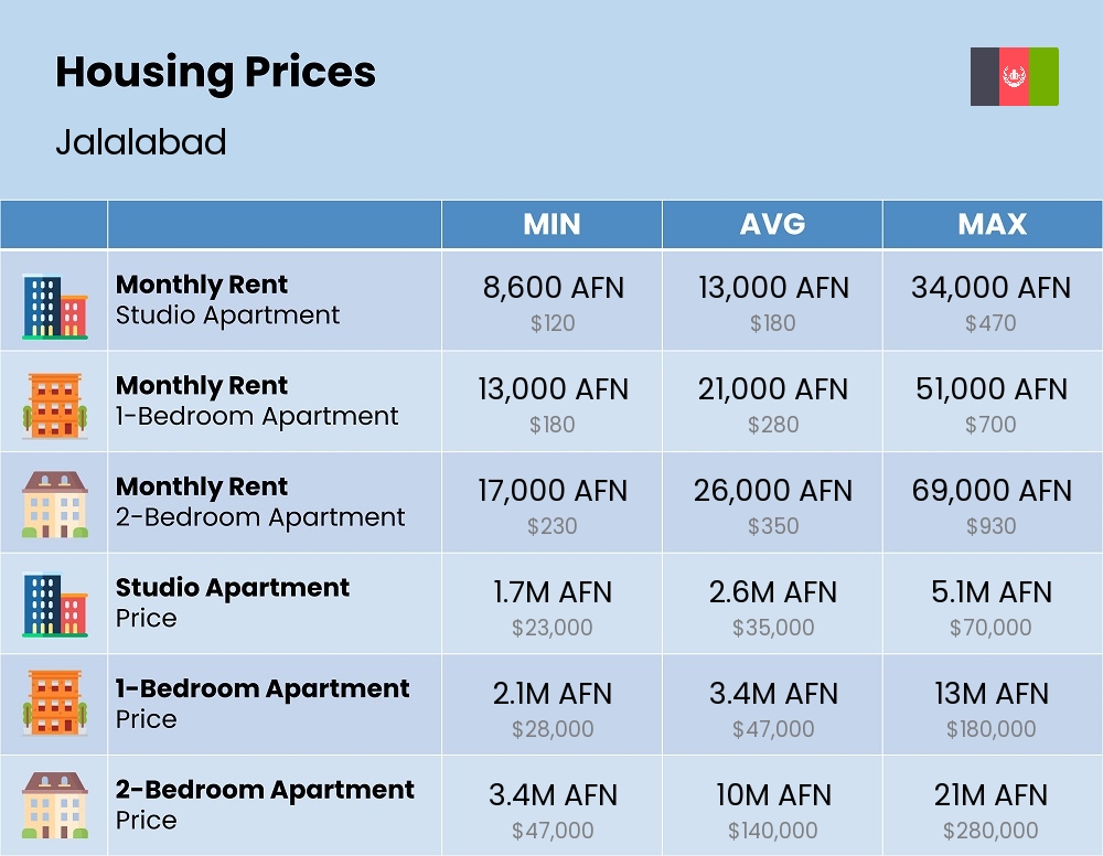 Chart showing the prices and cost of housing, accommodation, and rent in Jalalabad