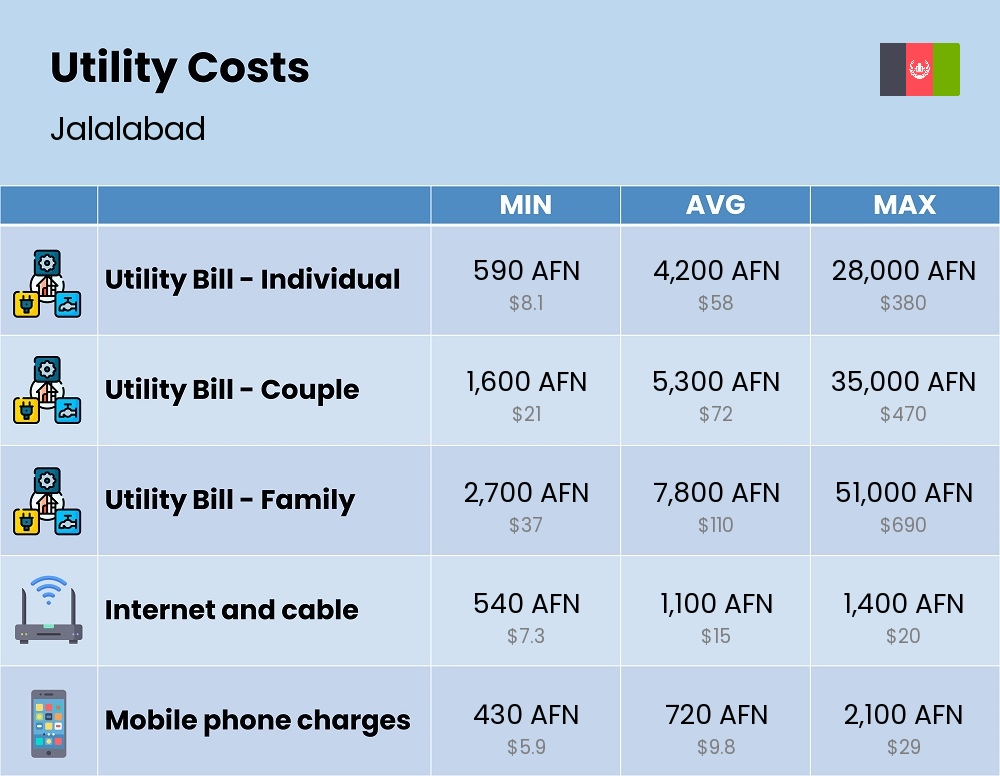 Chart showing the prices and cost of utility, energy, water, and gas for a family in Jalalabad