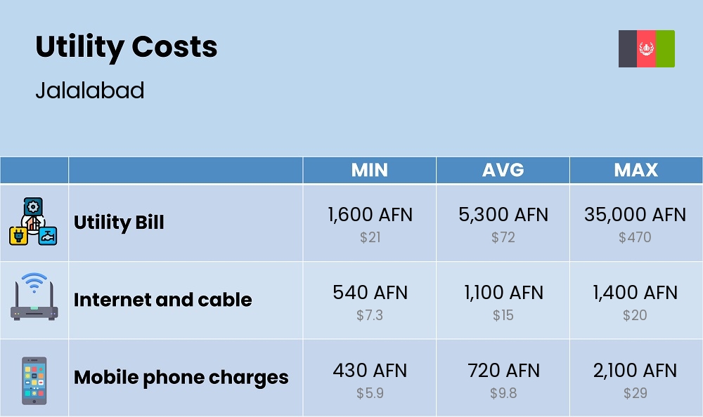 Chart showing the prices and cost of utility, energy, water, and gas in Jalalabad