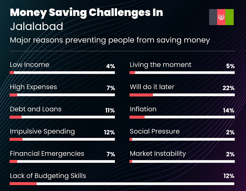 Reasons that make it difficult for couples to save money in Jalalabad