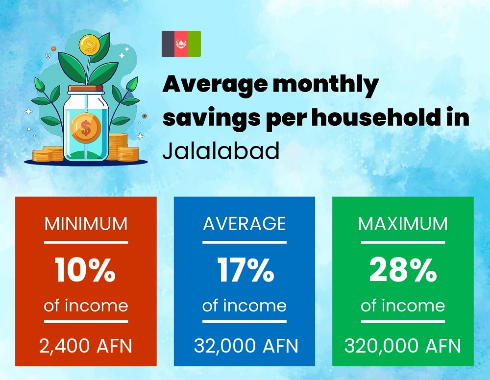 Savings to income ratio in Jalalabad