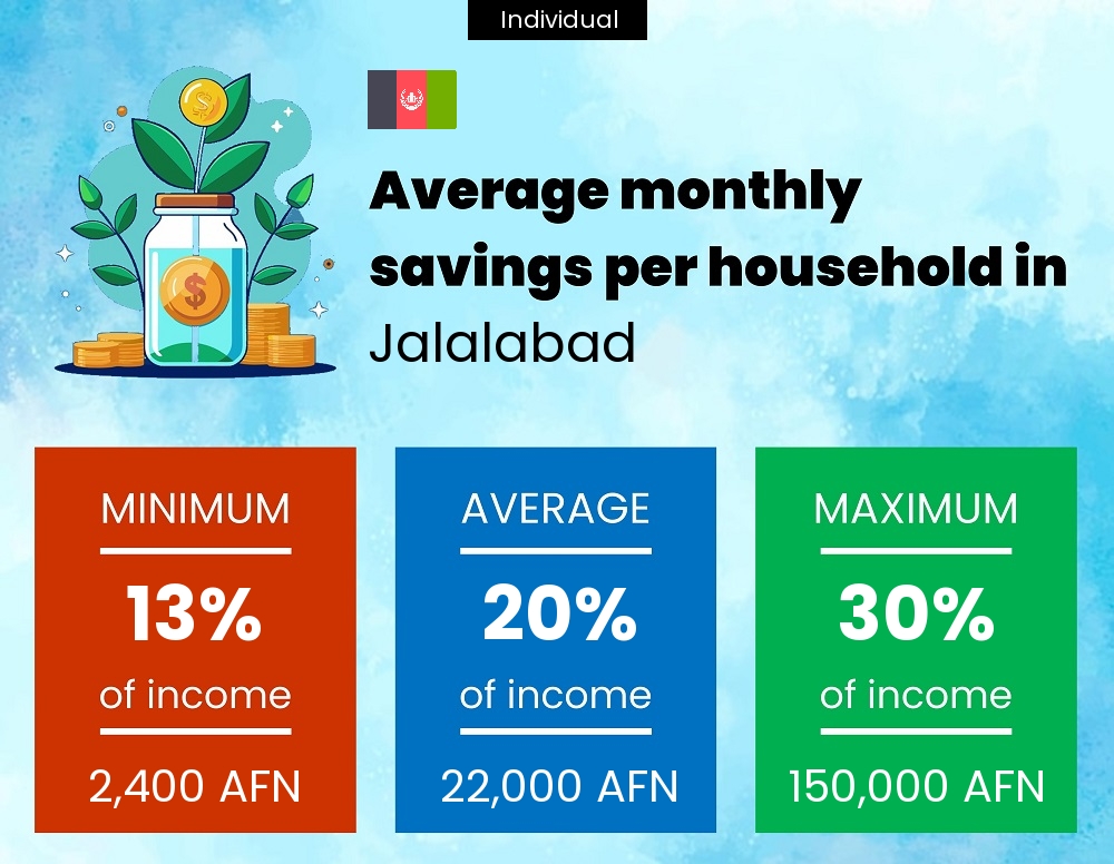 A single person savings to income ratio in Jalalabad