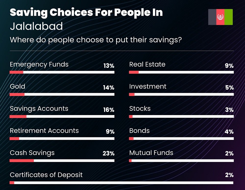 Where do families choose to put their savings in Jalalabad