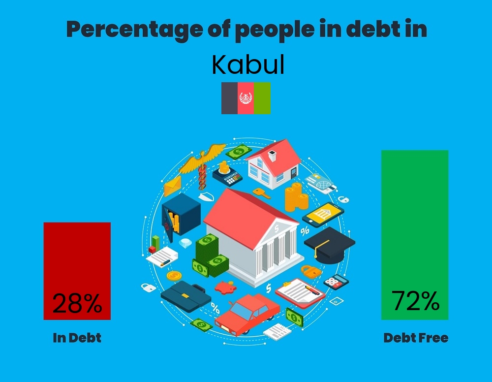 Chart showing the percentage of couples who are in debt in Kabul