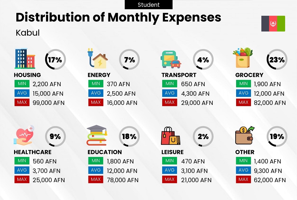 Distribution of monthly cost of living expenses of a student in Kabul