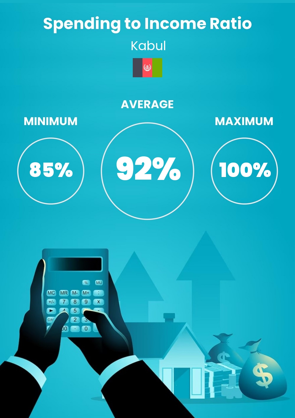 Cost of living and expenditure to income ratio in Kabul