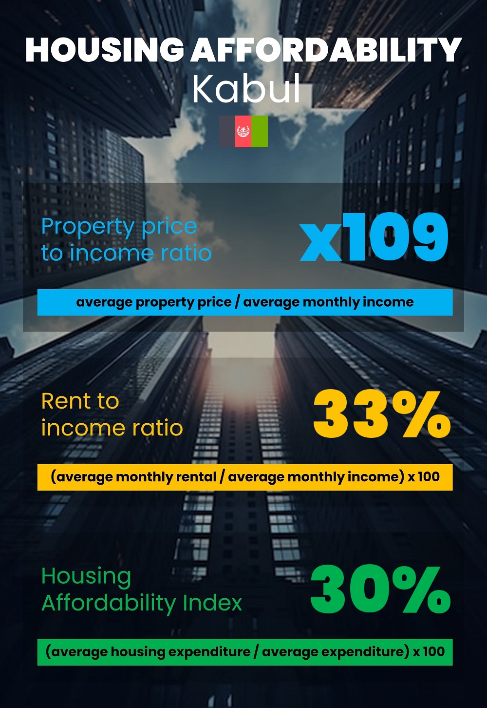 Housing and accommodation affordability, property price to income ratio, rent to income ratio, and housing affordability index chart in Kabul