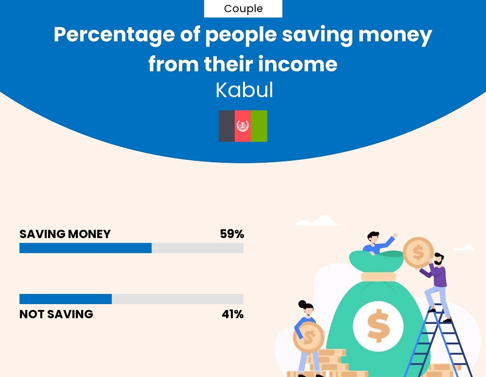 Percentage of couples who manage to save money from their income every month in Kabul