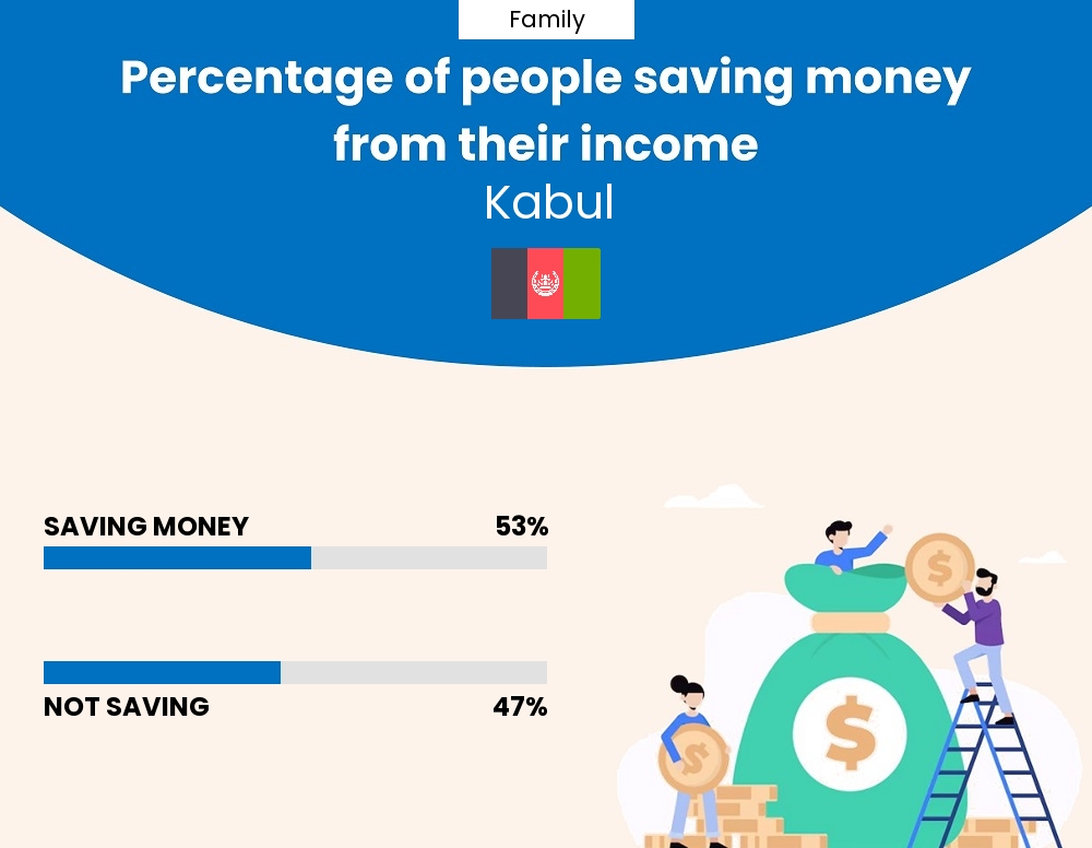 Percentage of families who manage to save money from their income every month in Kabul