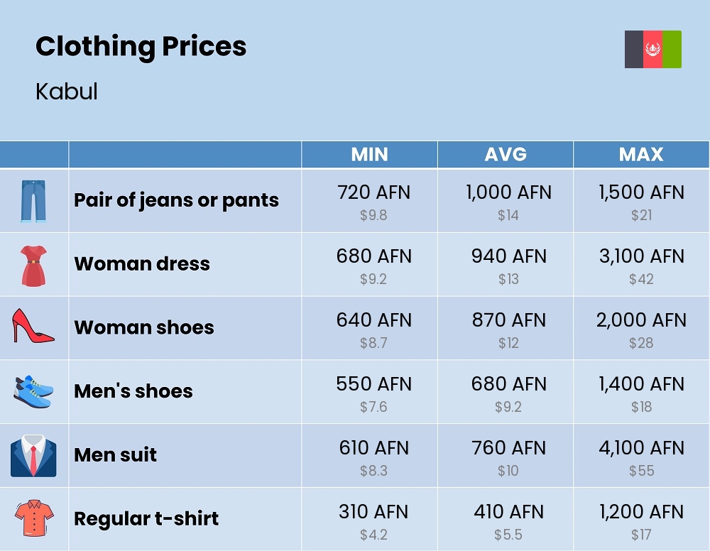 Chart showing the prices and cost of clothing and accessories in Kabul