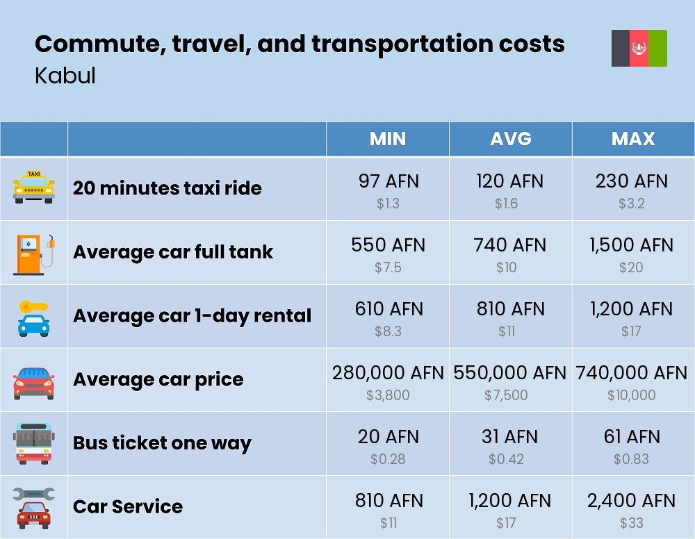 Chart showing the prices and cost of commute, travel, and transportation in Kabul